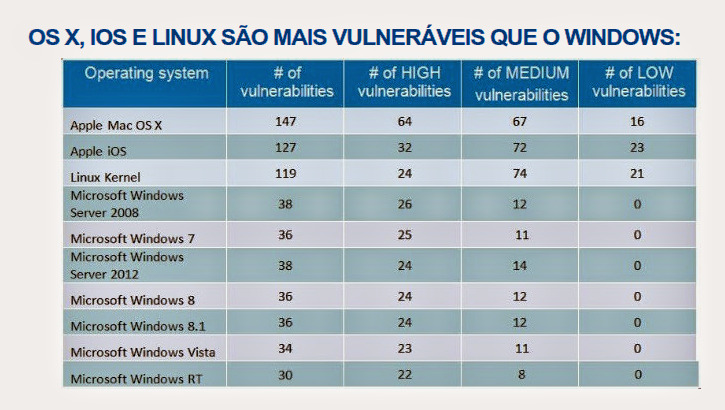 Baboo dizendo que Windows é mais seguro que Linux e Mac OSX?
