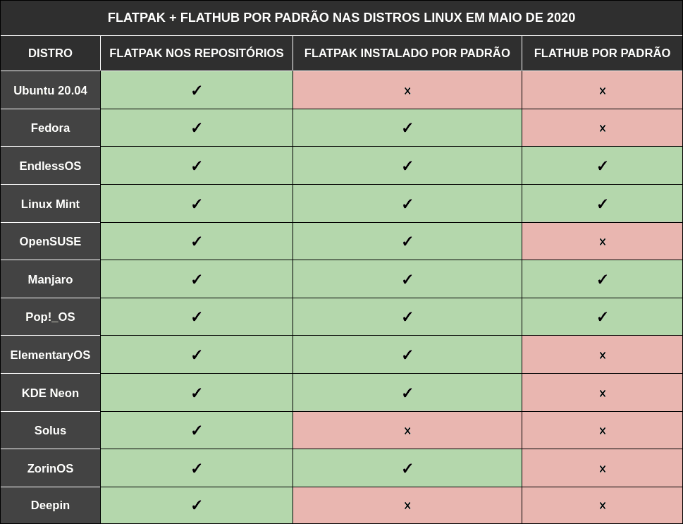 tabela-do-suporte-a-flatpak-pelas-distros