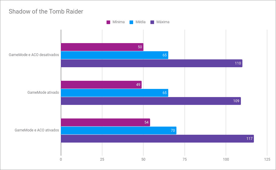 Como aumentar FPS e otimizar o Windows para jogos