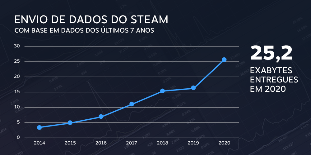 envio-de-dados-steam-2020