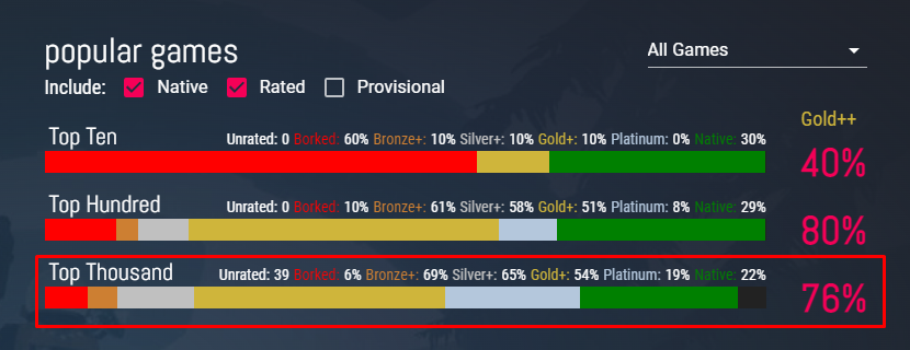 Dos 100 jogos mais populares da Steam, 80% já funcionam no Linux