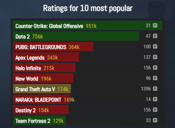 Dos 100 jogos mais populares da Steam, 80% já funcionam no Linux