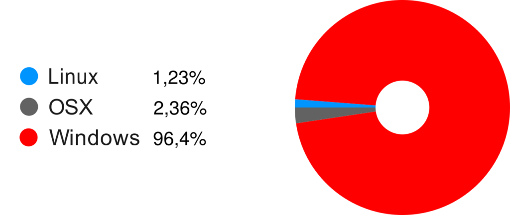 grafico sistemas operacionais