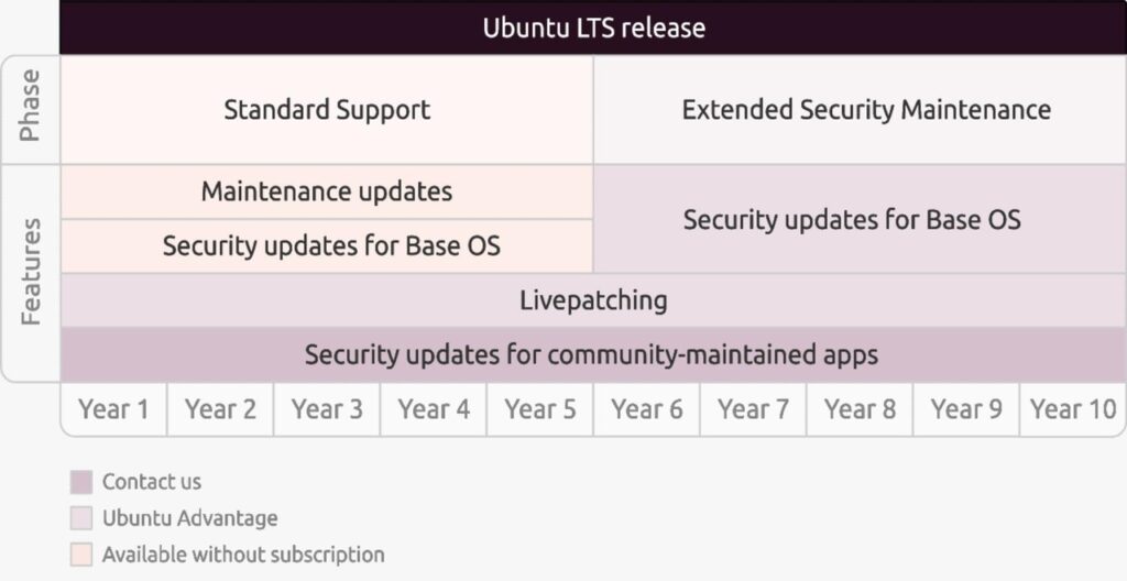 Ciclo de vida do Ubuntu — Versões LTS
