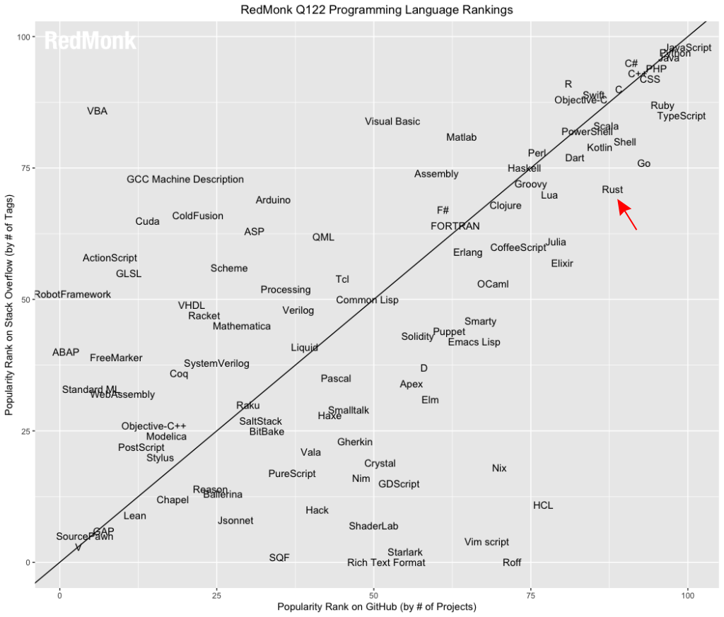 Fonte: RedMonk Programming Language Ranking — January 2022