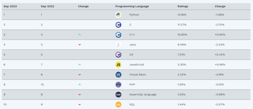 Tabela demonstrando as linguagens mais buscadas segundo o índice TIOBE, o Python ocupa o primeiro lugar há dois anos consecutivos.