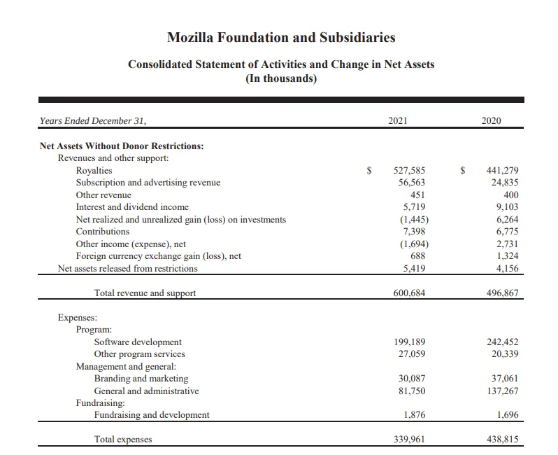 Ganhos e gastos da Mozilla Foundation. 