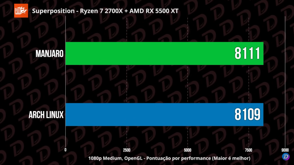 Manjaro vs Arch Linux - Qual tem o melhor desempenho?