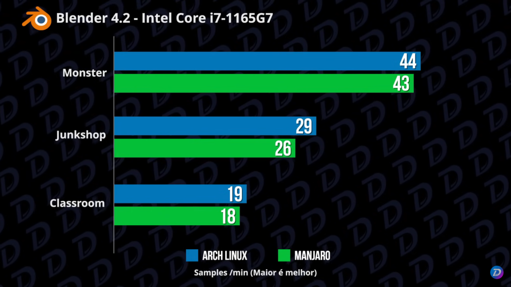 Manjaro vs Arch Linux - Qual tem o melhor desempenho?