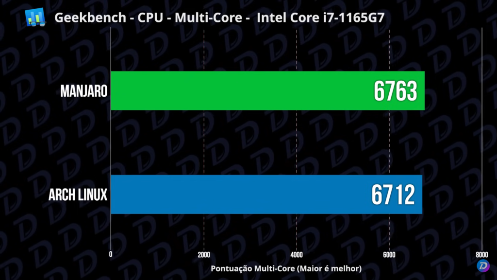 Manjaro vs Arch Linux - Qual tem o melhor desempenho?