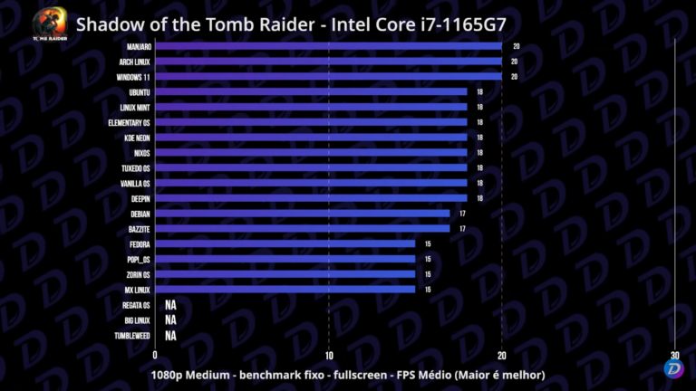 O Grande Benchmark de Distros Linux: qual é a melhor para você?