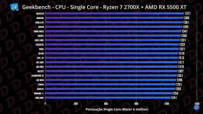 O Grande Benchmark de Distros Linux: qual é a melhor para você?